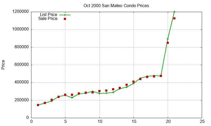 San Mateo Condos Just Sold 2000-10