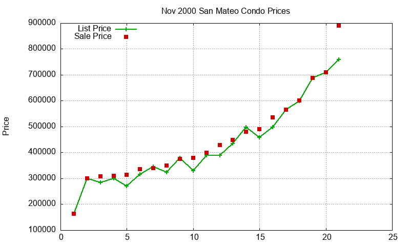 San Mateo Condos Just Sold 2000-11