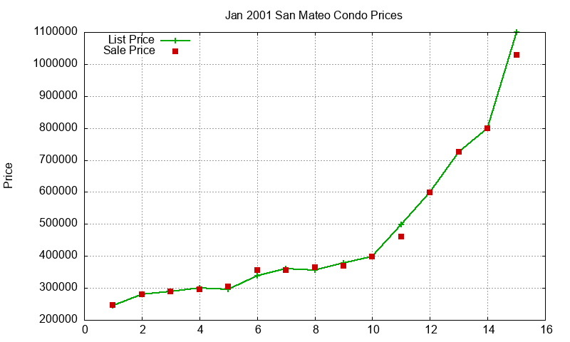 San Mateo Condos Just Sold 2001-01 San Mateo Condos Just Sold 2001-01