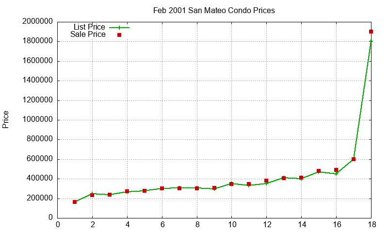San Mateo Condos Just Sold 2001-02 San Mateo Condos Just Sold 2001-02