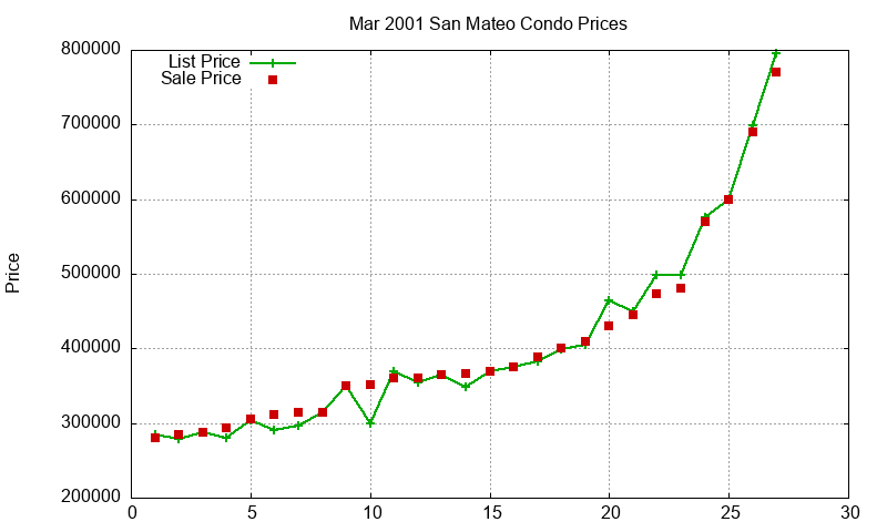 San Mateo Condos Just Sold 2001-03 San Mateo Condos Just Sold 2001-03