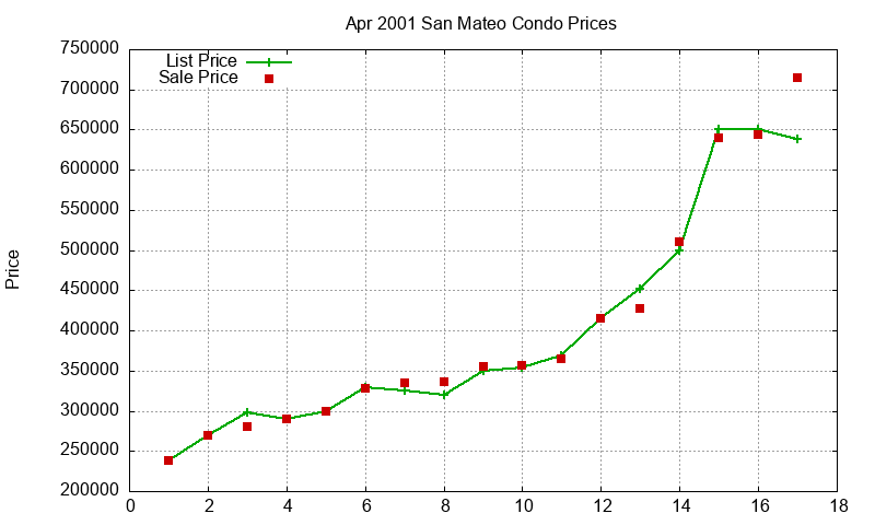 San Mateo Condos Just Sold 2001-04 San Mateo Condos Just Sold 2001-04