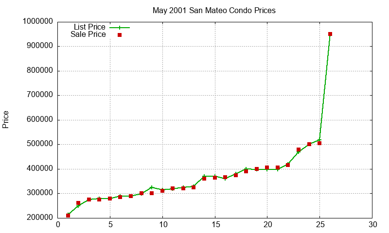San Mateo Condos Just Sold 2001-05 San Mateo Condos Just Sold 2001-05