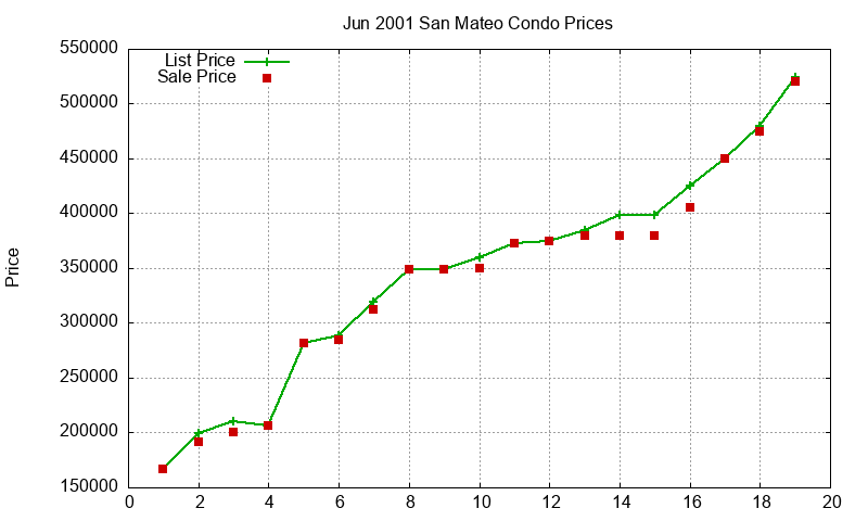 San Mateo Condos Just Sold 2001-06 San Mateo Condos Just Sold 2001-06