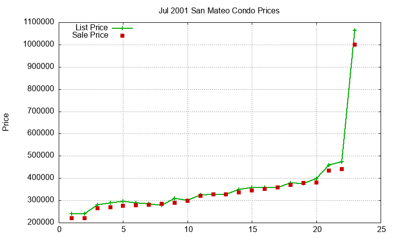 San Mateo Condos Just Sold 2001-07 San Mateo Condos Just Sold 2001-07