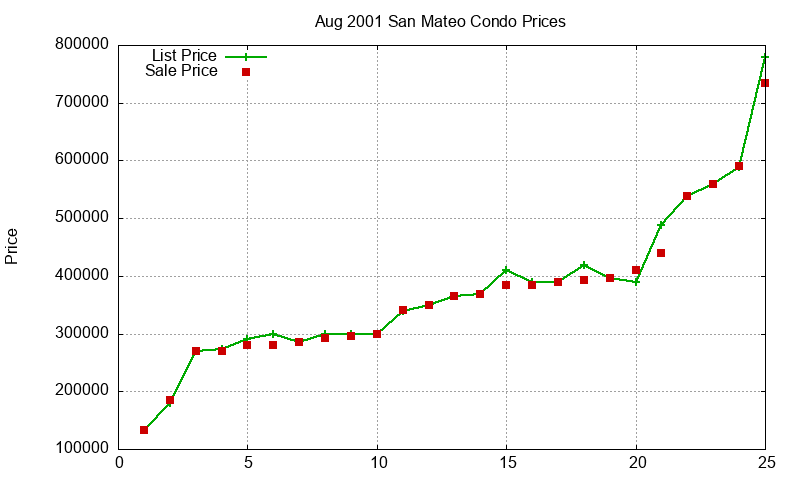 San Mateo Condos Just Sold 2001-08 San Mateo Condos Just Sold 2001-08