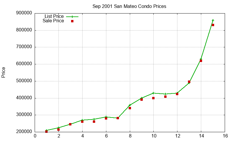 San Mateo Condos Just Sold 2001-09 San Mateo Condos Just Sold 2001-09