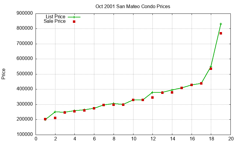 San Mateo Condos Just Sold 2001-10 San Mateo Condos Just Sold 2001-10
