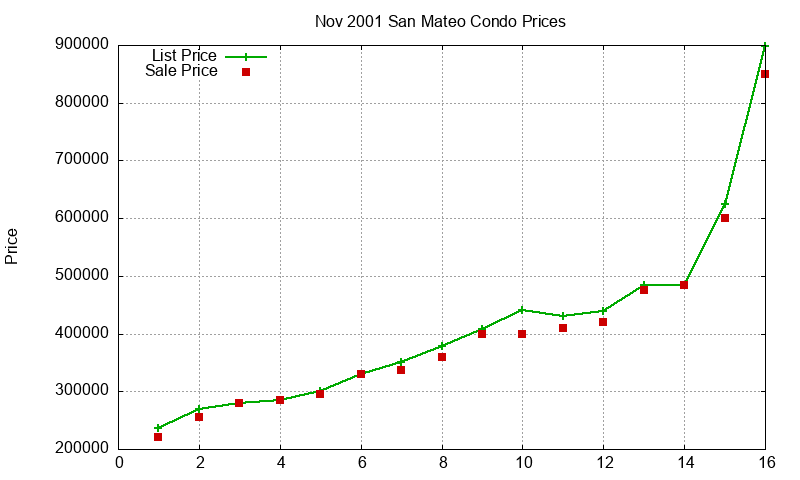 San Mateo Condos Just Sold 2001-11 San Mateo Condos Just Sold 2001-11