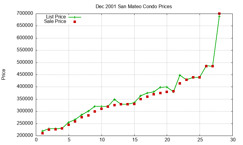 San Mateo Condos Just Sold 2001-12 San Mateo Condos Just Sold 2001-12