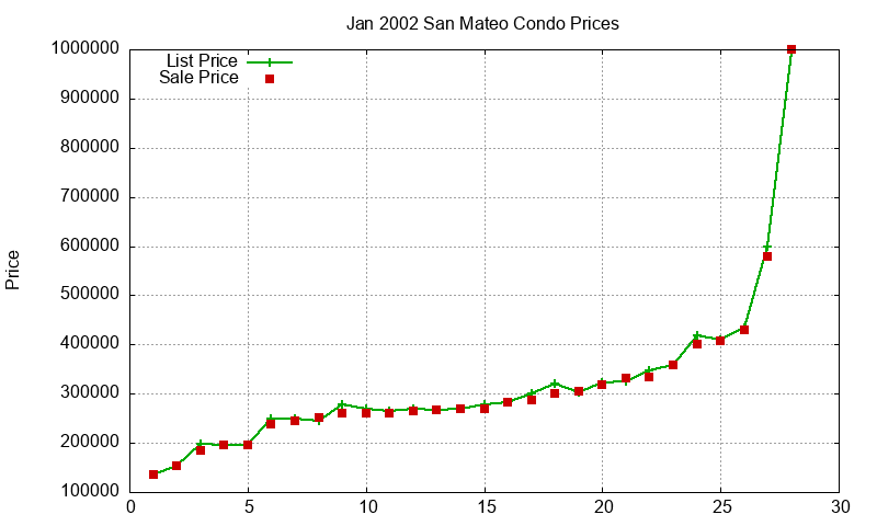 San Mateo Condos Just Sold 2002-01 San Mateo Condos Just Sold 2002-01