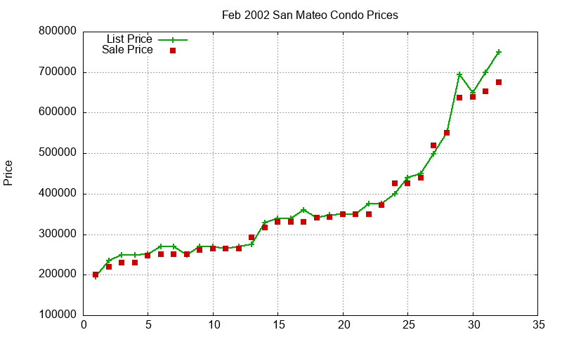 San Mateo Condos Just Sold 2002-02 San Mateo Condos Just Sold 2002-02