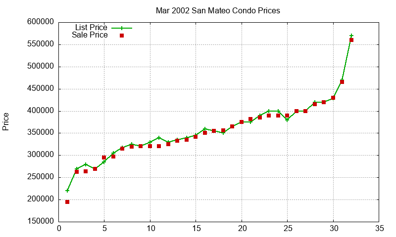 San Mateo Condos Just Sold 2002-03 San Mateo Condos Just Sold 2002-03