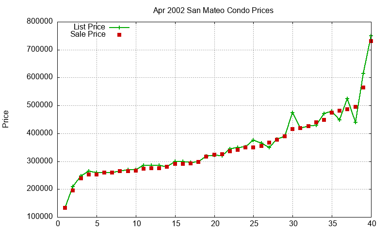 San Mateo Condos Just Sold 2002-04 San Mateo Condos Just Sold 2002-04