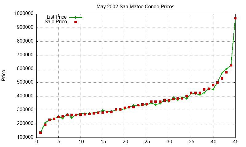 San Mateo Condos Just Sold 2002-05 San Mateo Condos Just Sold 2002-05