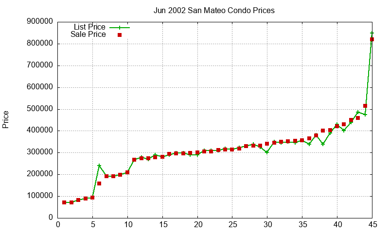 San Mateo Condos Just Sold 2002-06 San Mateo Condos Just Sold 2002-06