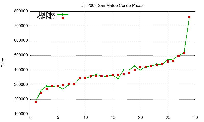 San Mateo Condos Just Sold 2002-07 San Mateo Condos Just Sold 2002-07