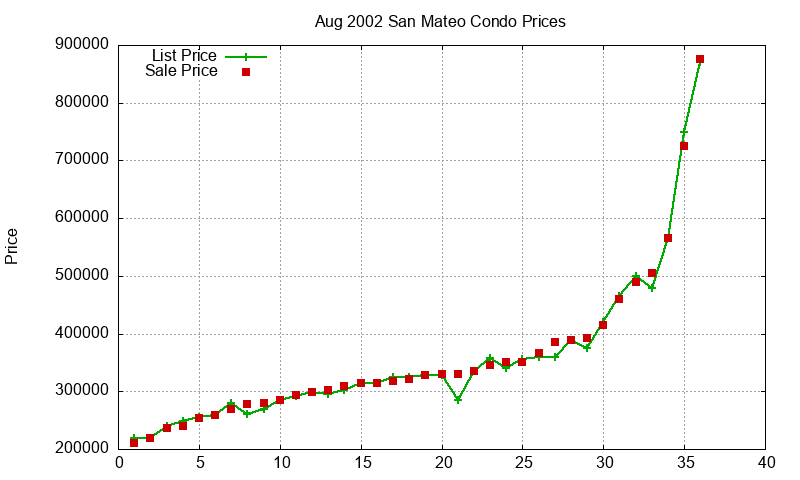 San Mateo Condos Just Sold 2002-08 San Mateo Condos Just Sold 2002-08