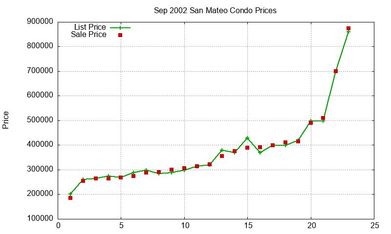 San Mateo Condos Just Sold 2002-09 San Mateo Condos Just Sold 2002-09