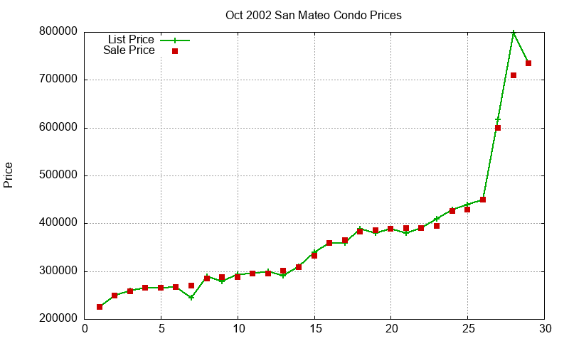 San Mateo Condos Just Sold 2002-10 San Mateo Condos Just Sold 2002-10