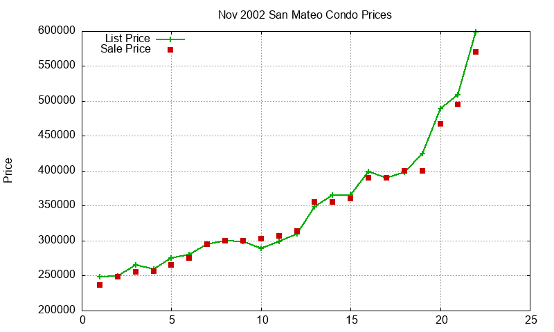 San Mateo Condos Just Sold 2002-11 San Mateo Condos Just Sold 2002-11