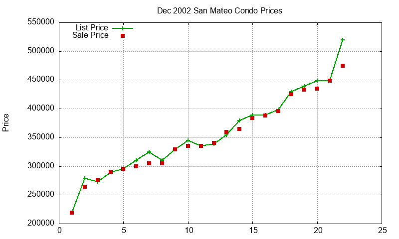 San Mateo Condos Just Sold 2002-12 San Mateo Condos Just Sold 2002-12