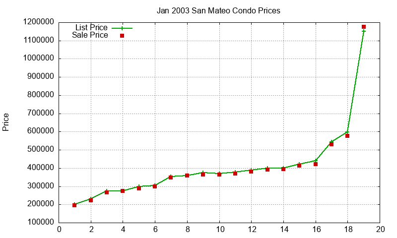 San Mateo Condos Just Sold 2003-01 San Mateo Condos Just Sold 2003-01