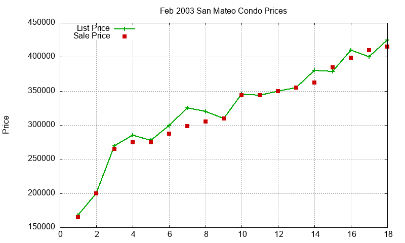 San Mateo Condos Just Sold 2003-02 San Mateo Condos Just Sold 2003-02