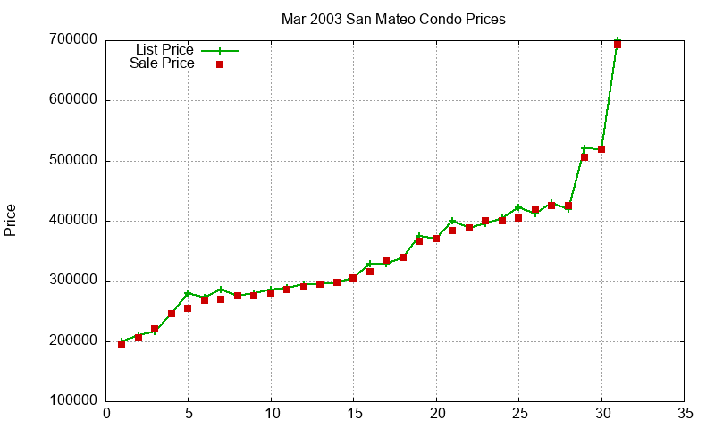 San Mateo Condos Just Sold 2003-03 San Mateo Condos Just Sold 2003-03