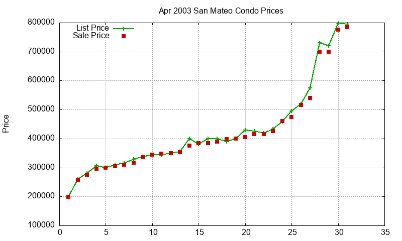 San Mateo Condos Just Sold 2003-04