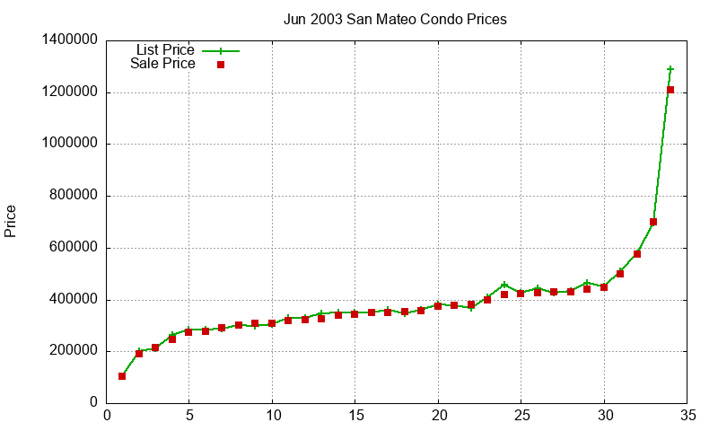 San Mateo Condos Just Sold 2003-06 San Mateo Condos Just Sold 2003-06