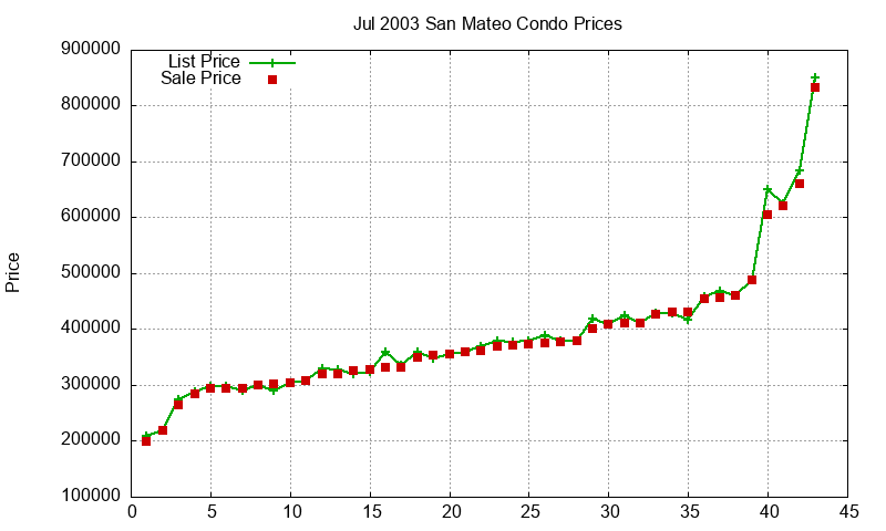 San Mateo Condos Just Sold 2003-07 San Mateo Condos Just Sold 2003-07