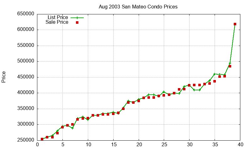 San Mateo Condos Just Sold 2003-08 San Mateo Condos Just Sold 2003-08