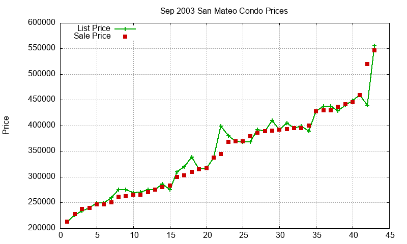 San Mateo Condos Just Sold 2003-09 San Mateo Condos Just Sold 2003-09