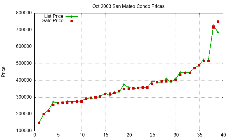 San Mateo Condos Just Sold 2003-10 San Mateo Condos Just Sold 2003-10