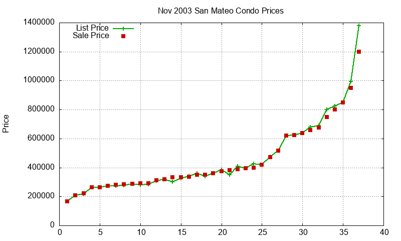 San Mateo Condos Just Sold 2003-11 San Mateo Condos Just Sold 2003-11