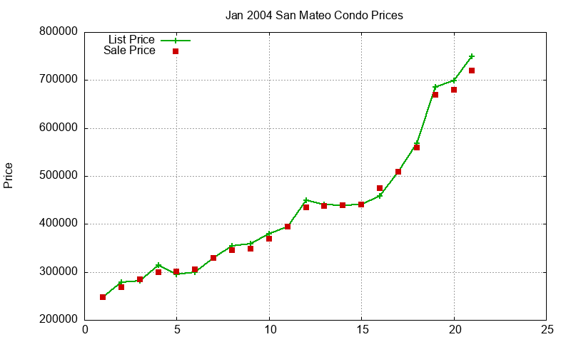 San Mateo Condos Just Sold 2004-01 San Mateo Condos Just Sold 2004-01