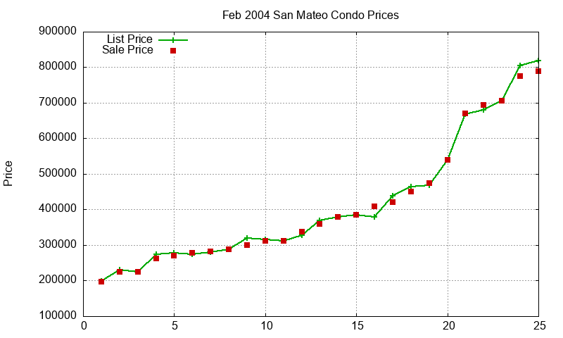 San Mateo Condos Just Sold 2004-02 San Mateo Condos Just Sold 2004-02