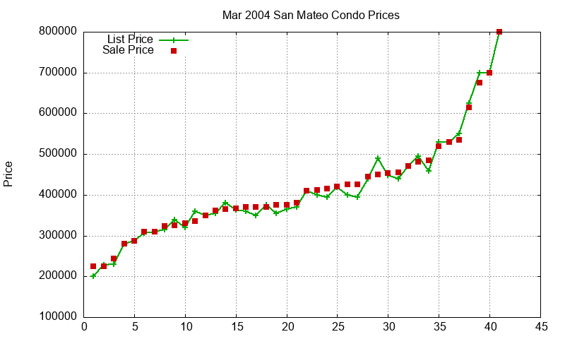 San Mateo Condos Just Sold 2004-03 San Mateo Condos Just Sold 2004-03