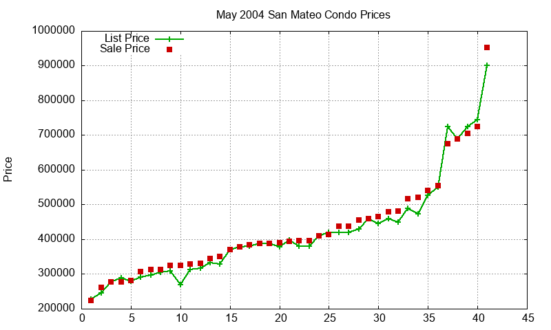 San Mateo Condos Just Sold 2004-05 San Mateo Condos Just Sold 2004-05