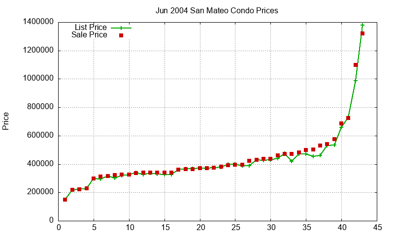 San Mateo Condos Just Sold 2004-06 San Mateo Condos Just Sold 2004-06