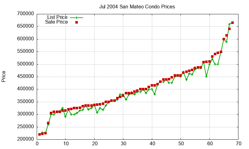 San Mateo Condos Just Sold 2004-07 San Mateo Condos Just Sold 2004-07