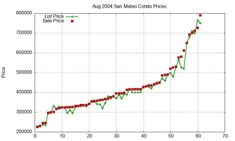 San Mateo Condos Just Sold 2004-08 San Mateo Condos Just Sold 2004-08