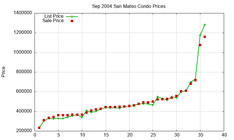 San Mateo Condos Just Sold 2004-09 San Mateo Condos Just Sold 2004-09