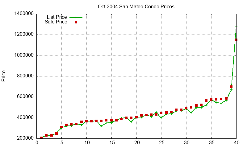 San Mateo Condos Just Sold 2004-10 San Mateo Condos Just Sold 2004-10