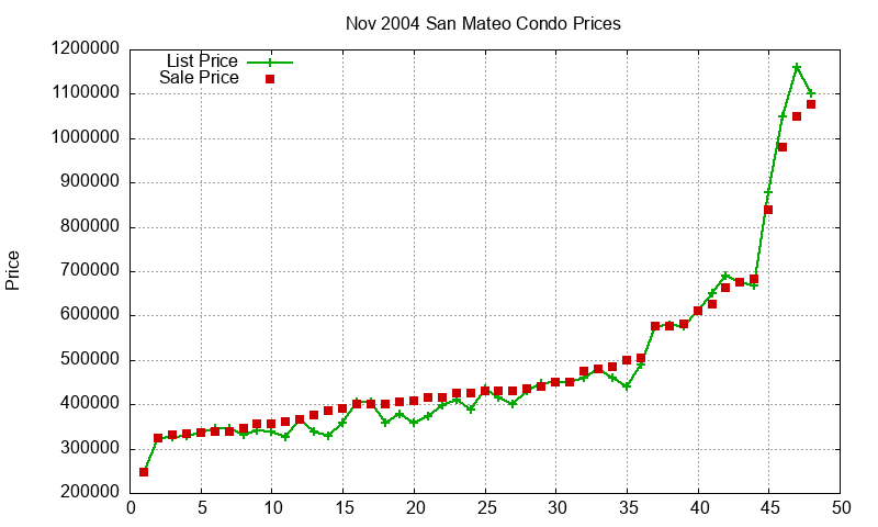 San Mateo Condos Just Sold 2004-11 San Mateo Condos Just Sold 2004-11
