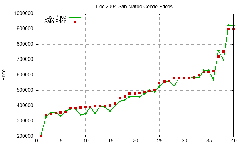 San Mateo Condos Just Sold 2004-12 San Mateo Condos Just Sold 2004-12