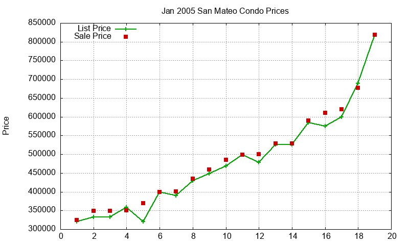 San Mateo Condos Just Sold 2005-01 San Mateo Condos Just Sold 2005-01