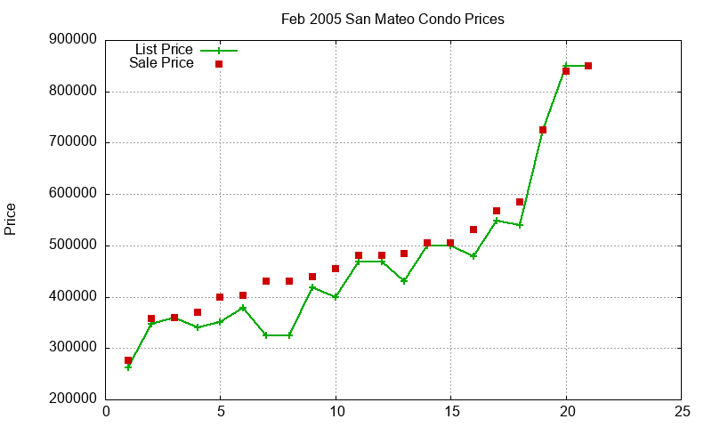 San Mateo Condos Just Sold 2005-02 San Mateo Condos Just Sold 2005-02