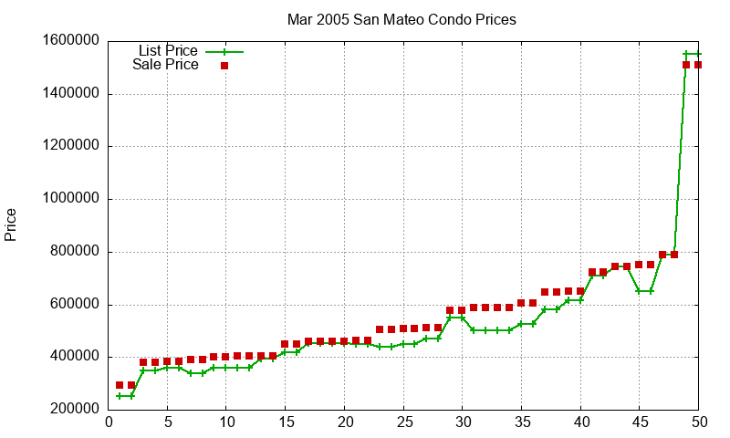 San Mateo Condos Just Sold 2005-03 San Mateo Condos Just Sold 2005-03